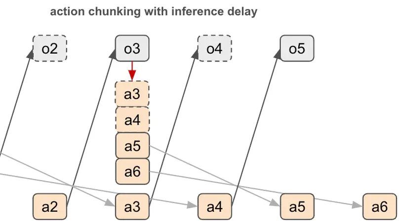 The importance of action chunking in imitation learning